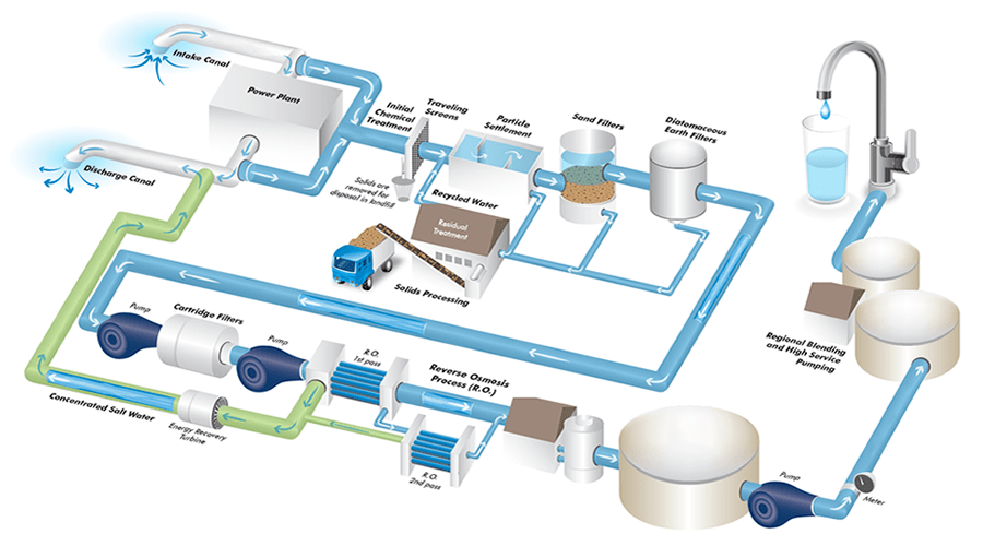 Desalination